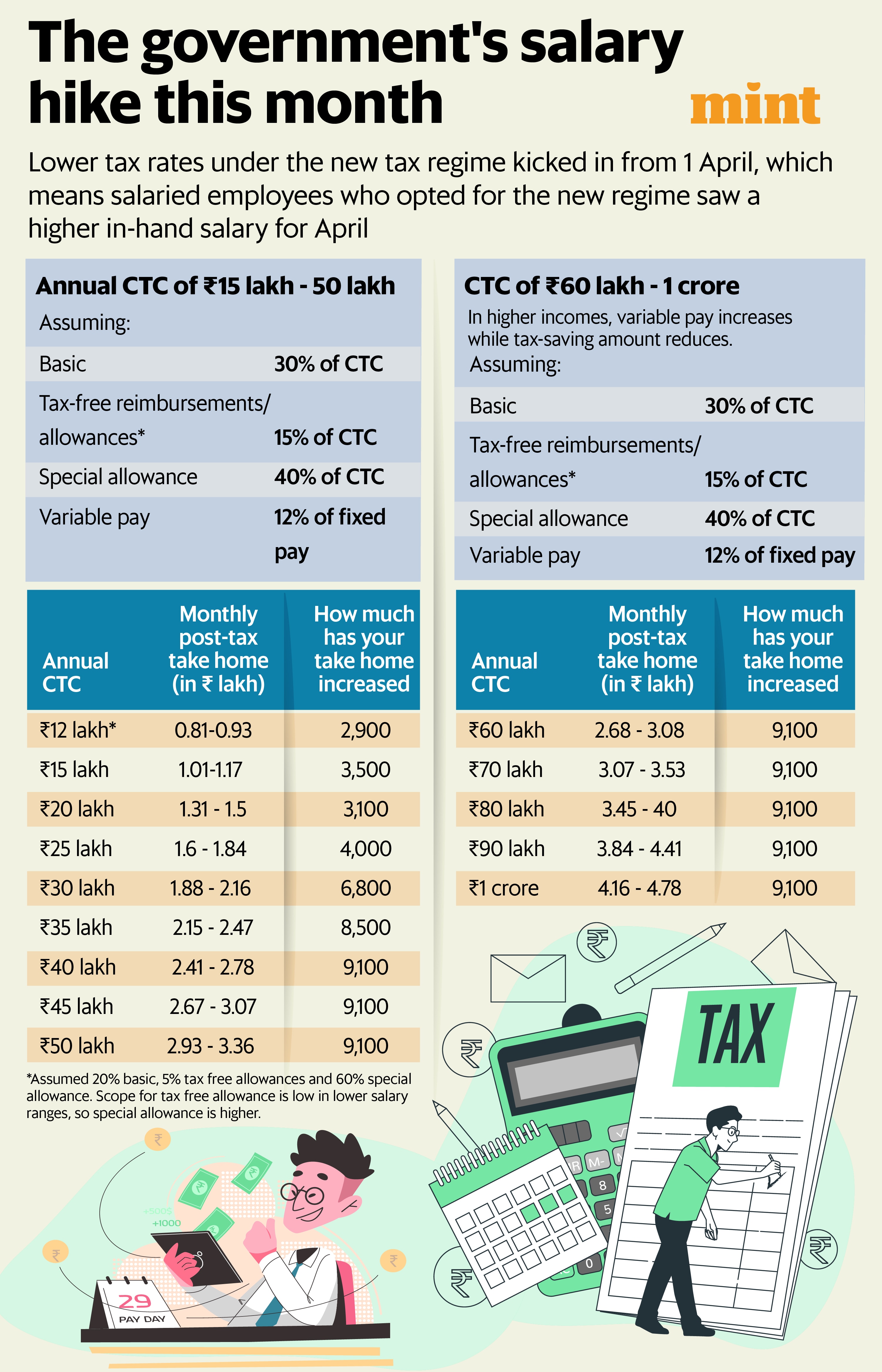 Graphic: Gopakumar Warrier/Mint