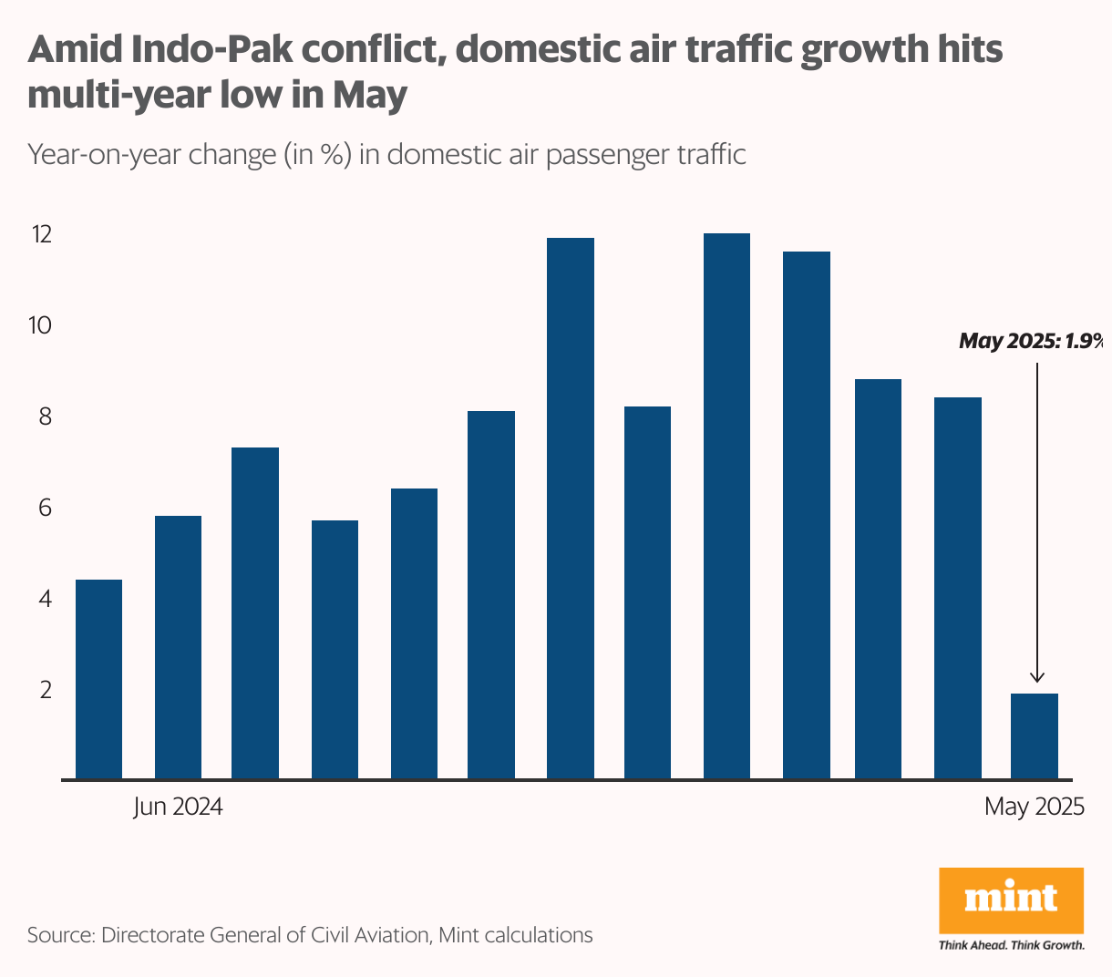 The column chart shows the year-on-year change in domestic air passenger traffic, which hit its lowest rate since March 2022 in May.