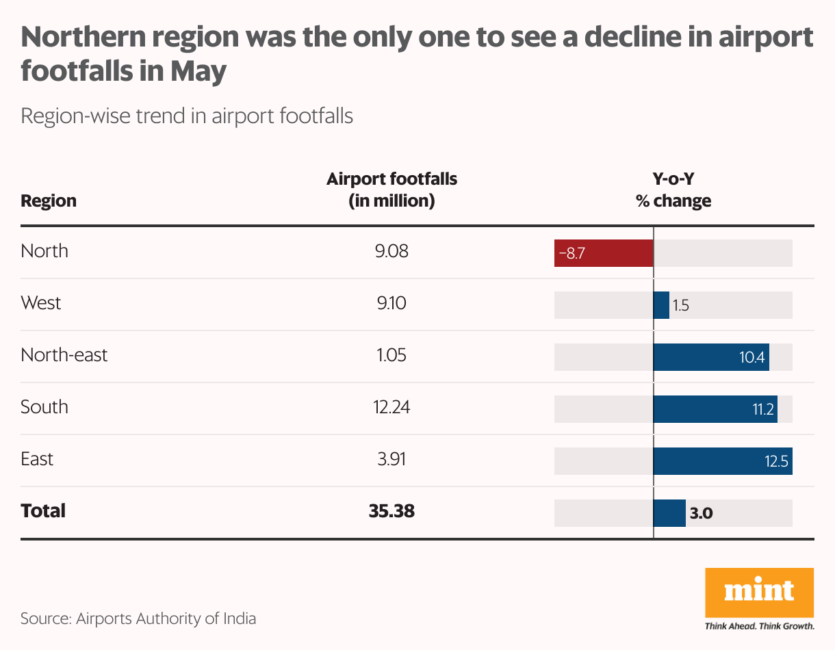 A table showing region-wise airport footfalls and year-on-year change in May 2025, the month impacted by Indo-Pak conflict 