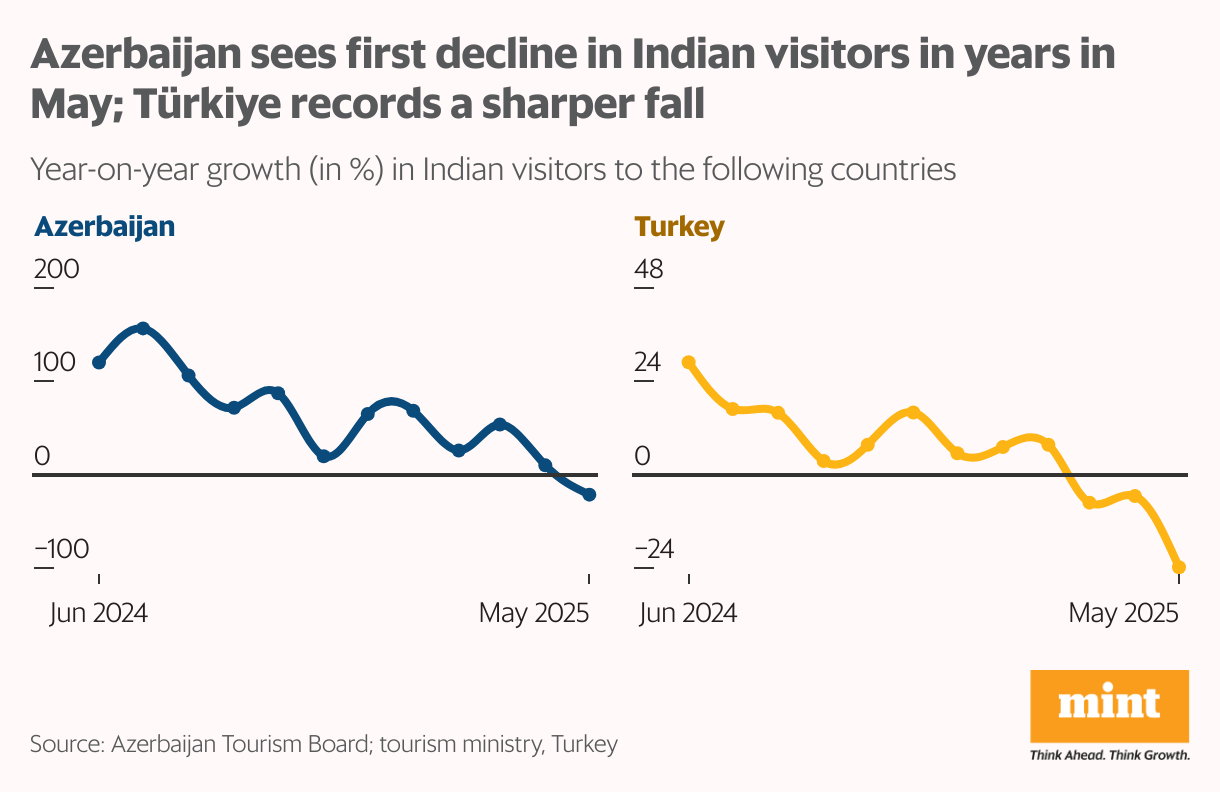 The multiple lines chart shows the decline in growth of Indian tourists to Azerbaijan and Turkey. It fell 21.4% and 23.8% in May respectively after calls to boycott travel to both places