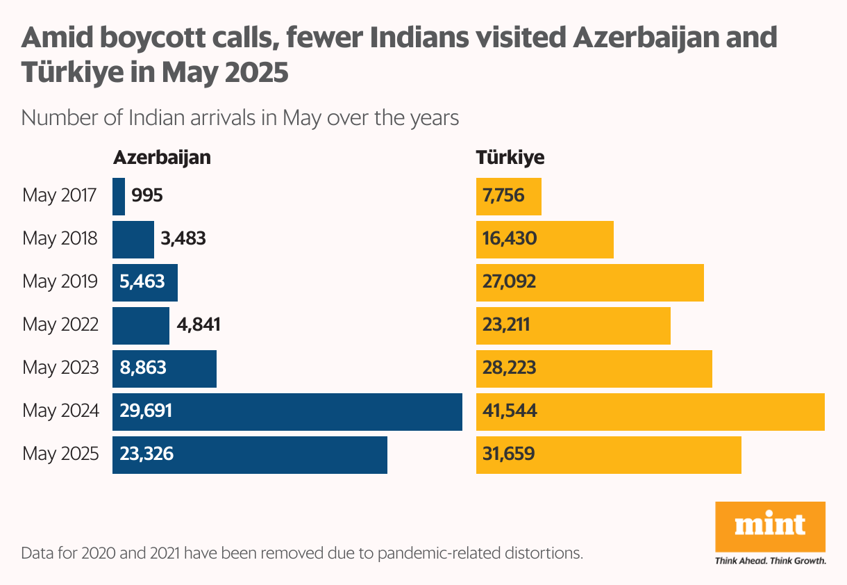 The split bar shows the number of Indians who travelled to Azerbaijan and Türkiye in the month of May since 2017. Both countries faces calls to boycott travel by Indians after voicing support for Pakistan