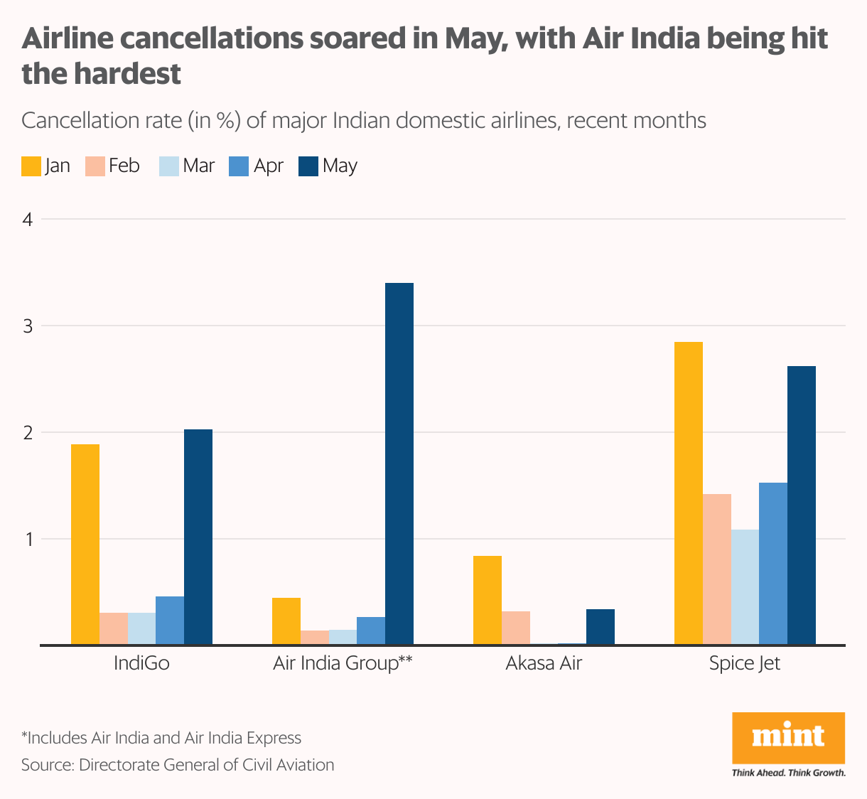 The grouped column chart shows the cancellation rate of major domestic airlines in India so far in 2025. Air India Group, IndiGo and SpiceJet have shown a sharp spike in cancellation rate in May. 