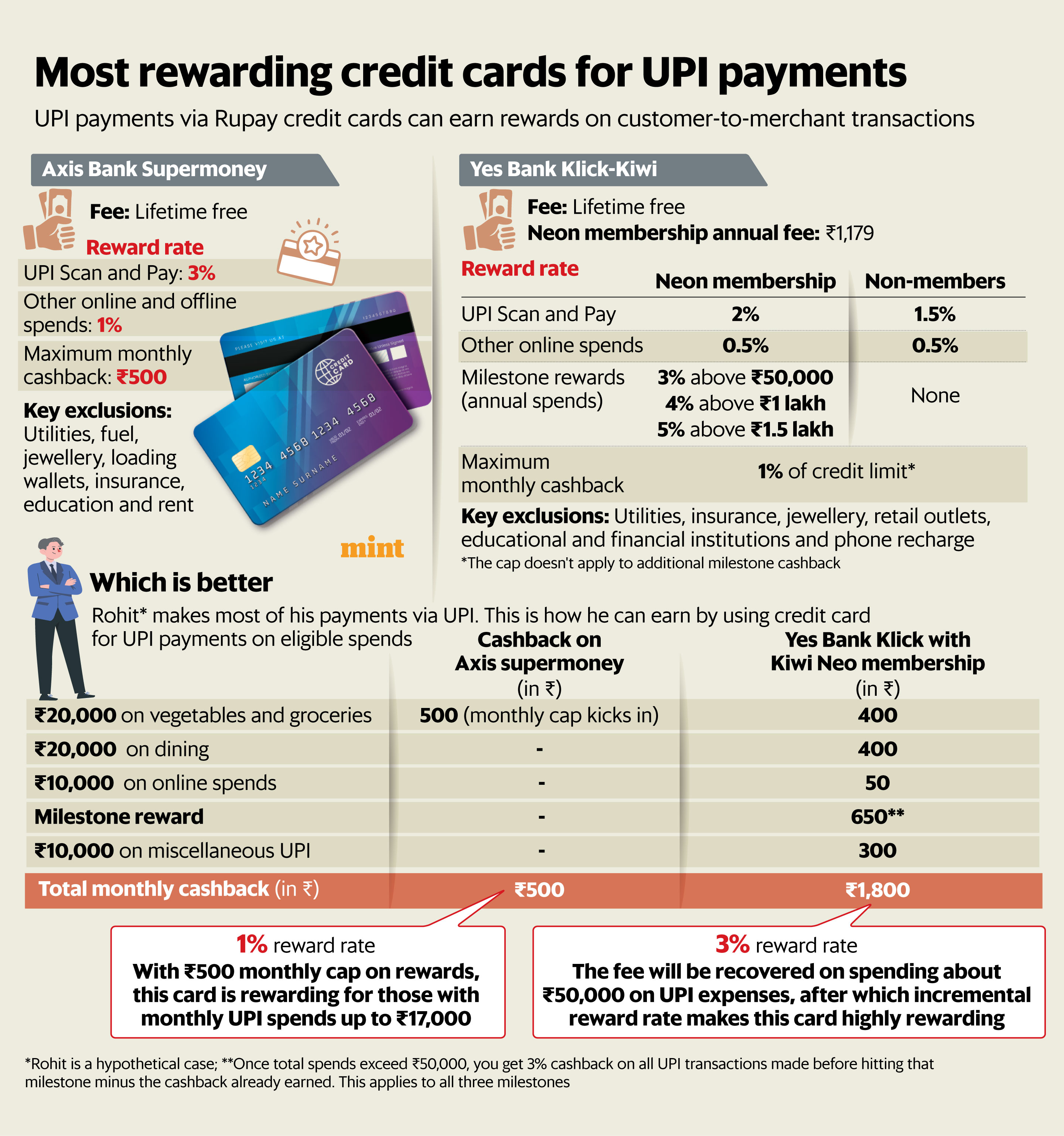 UPI credit cards are especially helpful to users in tier-II and smaller cities UPI credit cards are especially helpful to users in tier-II and smaller cities